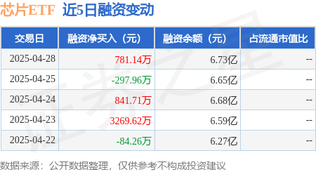最好的股票配资导航网 芯片ETF：4月28日融资买入8867.06万元，融资融券余额6.85亿元