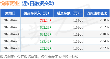 股票配资服务 悦康药业：4月28日融资买入2331.64万元，融资融券余额1.64亿元