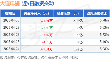 线上炒股配资之家 大连电瓷：4月30日融资买入935.86万元，融资融券余额2.02亿元