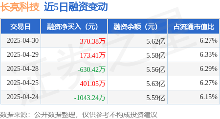 股票配资开户 长亮科技：4月30日融资买入3100.03万元，融资融券余额5.63亿元