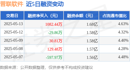 网络配资 普联软件：5月13日融资买入2516.78万元，融资融券余额1.68亿元