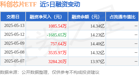 炒股配资官方平台 科创芯片ETF：5月13日融资买入1.11亿元，融资融券余额14.4亿元