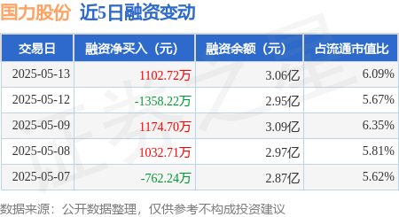 专业实盘配资 国力股份：5月13日融资买入2575.68万元，融资融券余额3.06亿元
