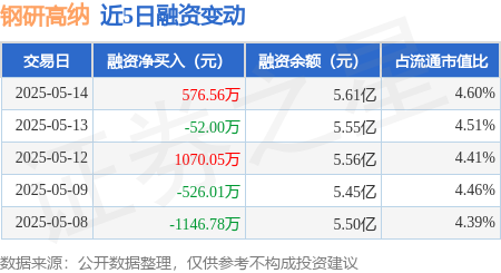 证券配资公司 钢研高纳：5月14日融资买入2254.49万元，融资融券余额5.62亿元